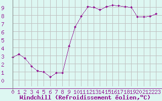 Courbe du refroidissement olien pour Croisette (62)
