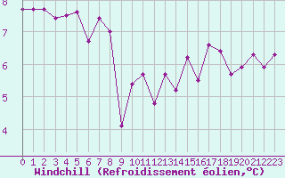 Courbe du refroidissement olien pour Aytr-Plage (17)