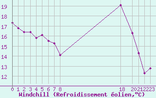 Courbe du refroidissement olien pour Besson - Chassignolles (03)