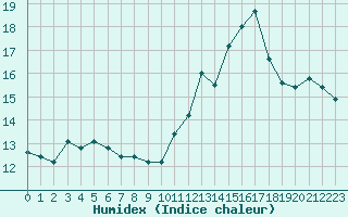 Courbe de l'humidex pour Cap de la Hve (76)