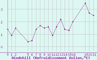 Courbe du refroidissement olien pour Saint-Haon (43)