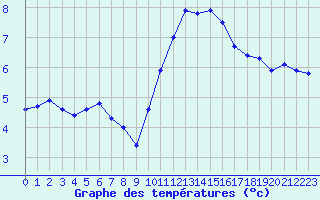 Courbe de tempratures pour Izegem (Be)