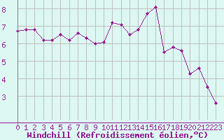 Courbe du refroidissement olien pour Alenon (61)