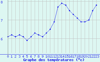 Courbe de tempratures pour Herserange (54)