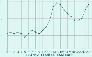 Courbe de l'humidex pour Herserange (54)