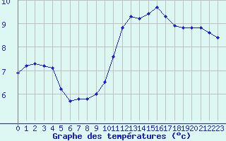 Courbe de tempratures pour Verngues - Hameau de Cazan (13)