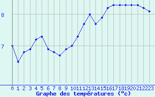 Courbe de tempratures pour Ile d