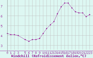 Courbe du refroidissement olien pour Gap-Sud (05)