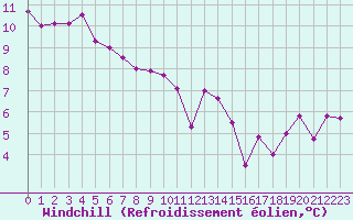 Courbe du refroidissement olien pour Bourg-Saint-Andol (07)