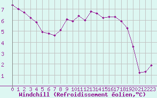 Courbe du refroidissement olien pour Grimentz (Sw)