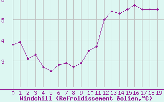 Courbe du refroidissement olien pour Dolembreux (Be)