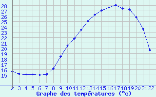 Courbe de tempratures pour Jonzac (17)