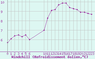 Courbe du refroidissement olien pour Challes-les-Eaux (73)