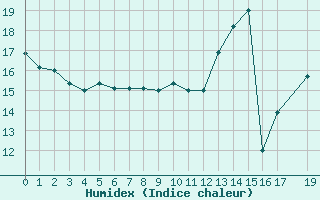 Courbe de l'humidex pour Saint-Yrieix-le-Djalat (19)