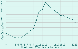 Courbe de l'humidex pour Saint-Haon (43)