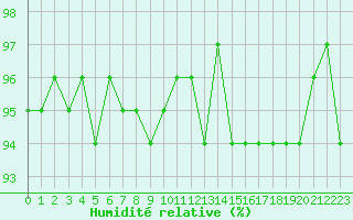 Courbe de l'humidit relative pour Pouzauges (85)