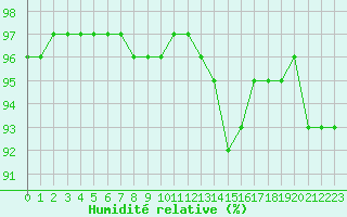 Courbe de l'humidit relative pour Corny-sur-Moselle (57)