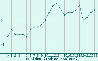 Courbe de l'humidex pour Variscourt (02)