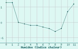 Courbe de l'humidex pour Dole-Tavaux (39)