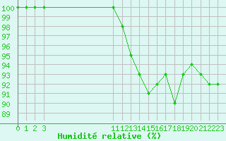 Courbe de l'humidit relative pour Pointe de Socoa (64)