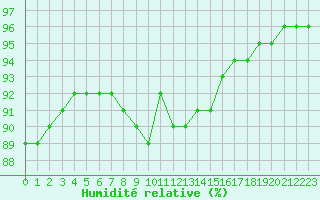 Courbe de l'humidit relative pour Quimper (29)