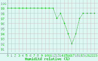 Courbe de l'humidit relative pour Nancy - Ochey (54)