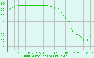 Courbe de l'humidit relative pour Ruffiac (47)