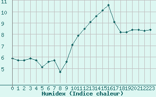 Courbe de l'humidex pour Combs-la-Ville (77)