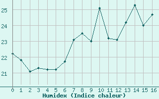 Courbe de l'humidex pour Ruffiac (47)