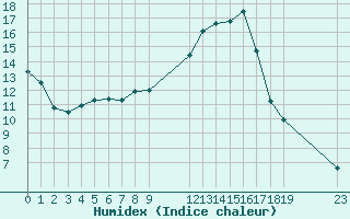 Courbe de l'humidex pour Verngues - Hameau de Cazan (13)
