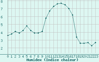 Courbe de l'humidex pour Montlimar (26)