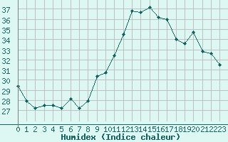 Courbe de l'humidex pour Marignane (13)