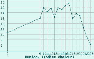 Courbe de l'humidex pour Saint-Haon (43)