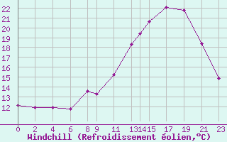 Courbe du refroidissement olien pour Recoules de Fumas (48)