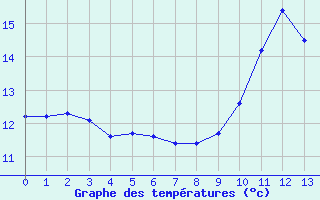 Courbe de tempratures pour Perpignan Moulin  Vent (66)