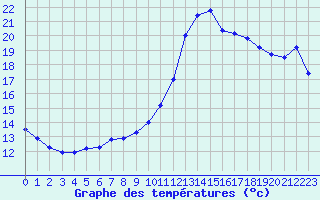 Courbe de tempratures pour Biscarrosse (40)