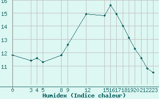 Courbe de l'humidex pour Verngues - Hameau de Cazan (13)