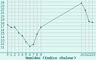 Courbe de l'humidex pour Brigueuil (16)