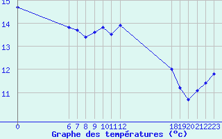 Courbe de tempratures pour Jan (Esp)