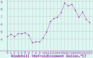 Courbe du refroidissement olien pour Sandillon (45)