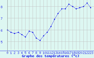 Courbe de tempratures pour Cap Gris-Nez (62)