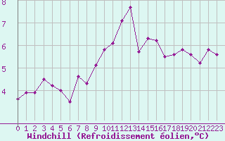 Courbe du refroidissement olien pour Brigueuil (16)