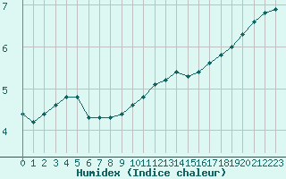 Courbe de l'humidex pour Herserange (54)