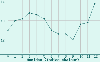 Courbe de l'humidex pour Marquise (62)