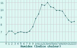 Courbe de l'humidex pour Ile Rousse (2B)