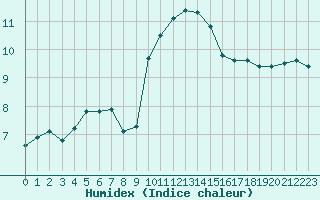 Courbe de l'humidex pour Bulson (08)