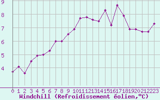 Courbe du refroidissement olien pour Saint-Brieuc (22)
