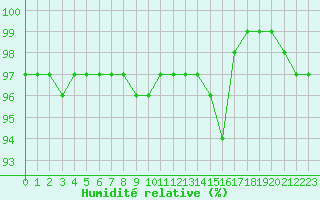 Courbe de l'humidit relative pour Nancy - Essey (54)
