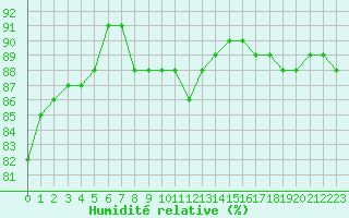 Courbe de l'humidit relative pour Bziers-Centre (34)
