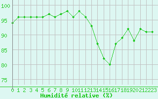 Courbe de l'humidit relative pour Nonaville (16)